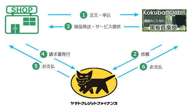 クロネコ掛け払い略図